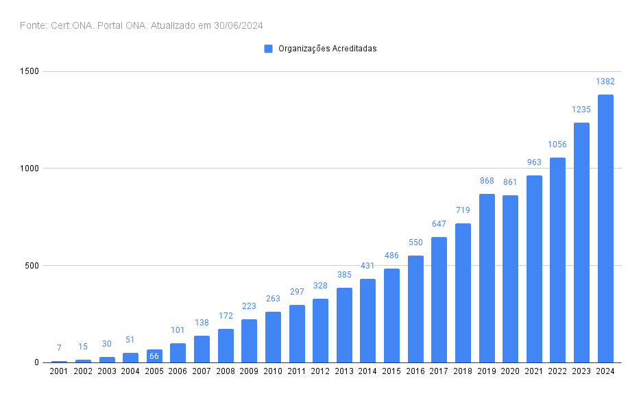 Gráfico de evolução de organizações acreditadas ONA